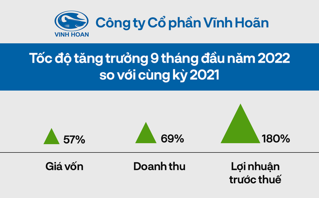 Giải mã vụ mùa bội thu của Vĩnh Hoàn: Vì đâu lãi 9 tháng đầu năm 2022 cao gấp 1,6 lần cả năm 2021? - Ảnh 1.