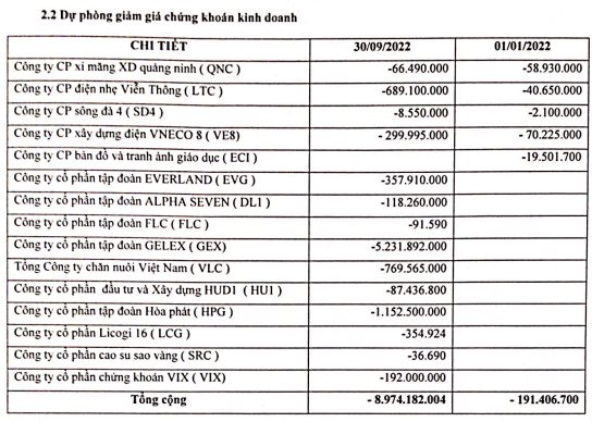 Đừng buồn vì “thua” chứng khoán, nhiều DN lấy tiền nhàn rỗi đầu tư cổ phiếu thậm chí đang lỗ cả trăm tỷ đồng - Ảnh 3.