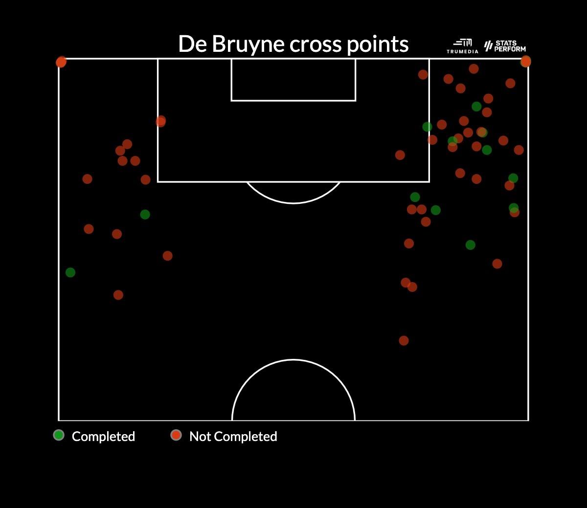 Sơ đồ các quả tạt thành công của De Bruyne trong các mùa giải trước và ở mùa 2021-22