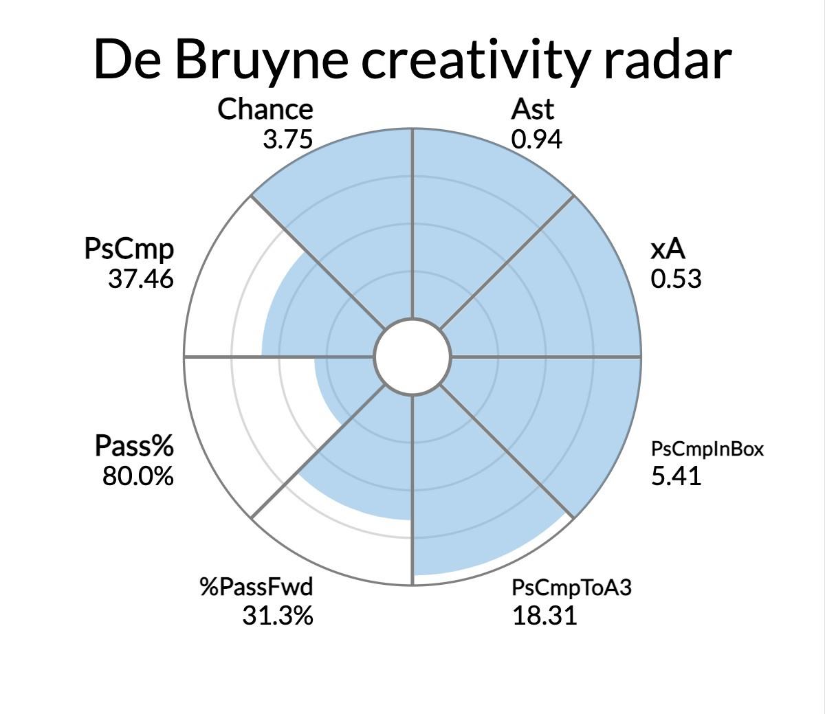 Biểu đồ chỉ số trung bình mỗi 90 phút của De Bruyne. Thống kê: Opta