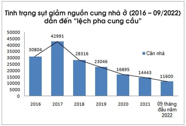 TP.HCM: Có thể xuất hiện tình trạng xả hàng, cắt lỗ bất động sản - Ảnh 1.