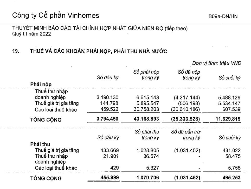 Vì đâu lượng tiền của Vinhomes giảm từ hơn 31.000 tỷ xuống còn một nửa trong quý 3? - Ảnh 2.