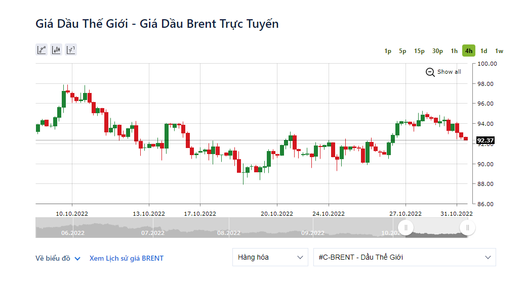 Giá dầu Brent giao tháng 12 tăng 0,49 USD, lên mức 92,37 USD/thùng. Ảnh: IFCMarkets.