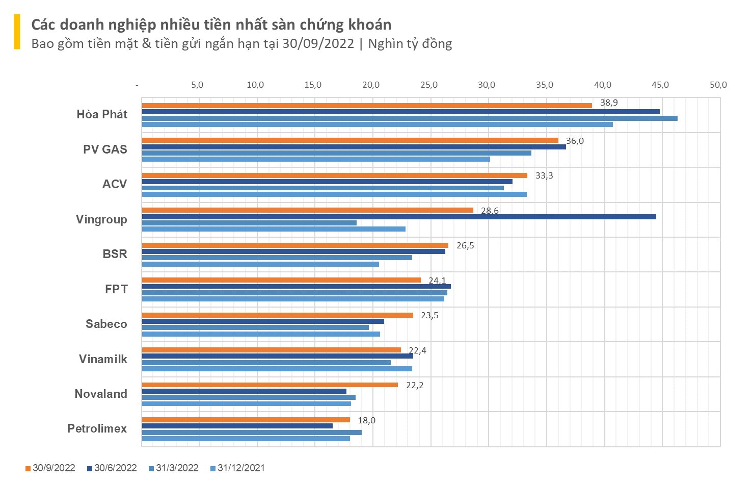 Hòa Phát giữ vững ngôi vương “nhiều tiền” nhất sàn chứng khoán, tổng tiền top 10 giảm 16.000 tỷ so với cuối quý trước - Ảnh 2.