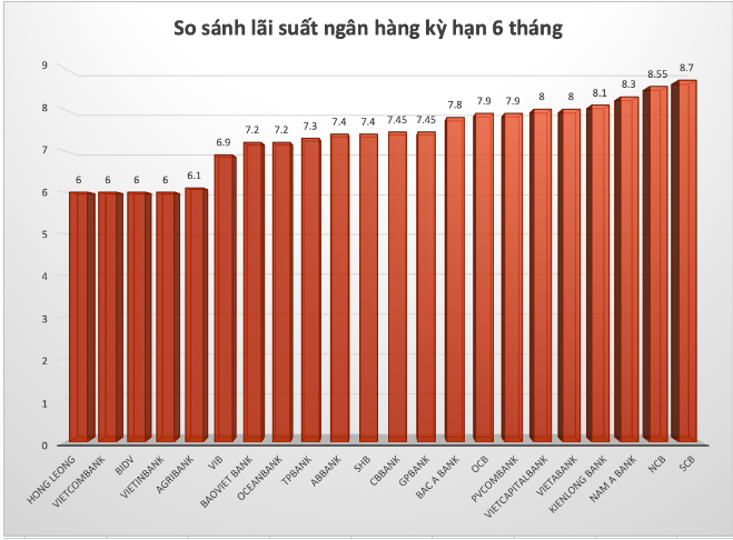 Lãi suất tiết kiệm kỳ hạn 6 tháng tại một số ngân hàng trong tháng 11. Mức lãi suất này chỉ mang tính chất tham khảo, ngân hàng có thể điều chỉnh theo quy định. Ảnh: LDO