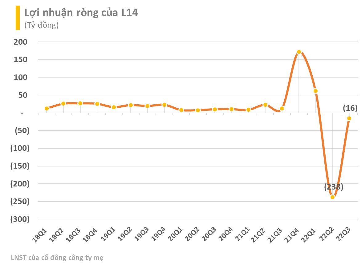 Vỡ mộng với “siêu cổ phiếu" DIG, CEO, L14: Thị giá bay 80-90% sau thời gian ngắn, loạt lãnh đạo bị "call margin" - Ảnh 5.