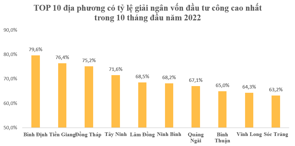 Tình hình kinh tế xã hội 10 tháng đầu năm 2022 của địa phương có tỷ lệ giải ngân vốn đầu tư công cao nhất cả nước - Ảnh 1.