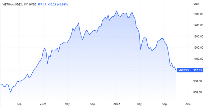 Chứng khoán tuần qua: Sau 2 năm VN-Index mới đóng tuần dưới 1.000 điểm ảnh 1