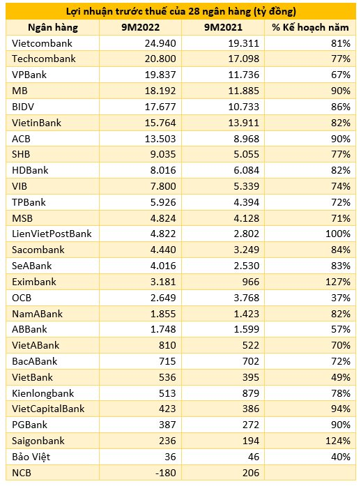 Những ngân hàng nào đã hoàn thành kế hoạch 9 tháng đầu năm? - Ảnh 1.
