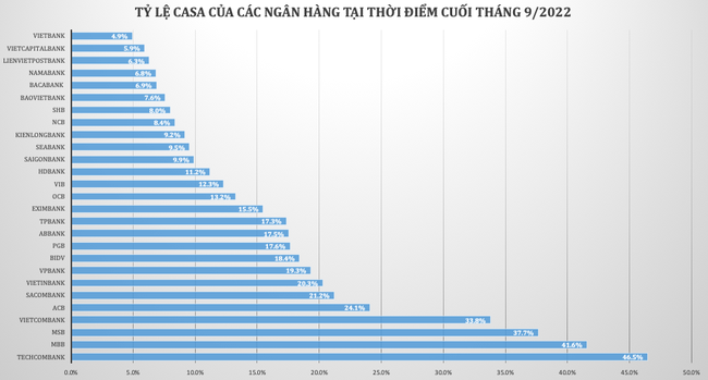 18 ngân hàng sụt giảm CASA, nguồn vốn giá rẻ đã không còn “rẻ” - Ảnh 1.