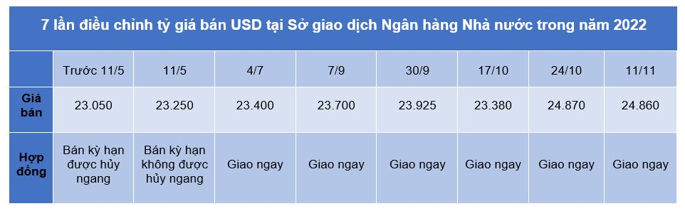 Lần đầu tiên trong năm, Ngân hàng Nhà nước giảm giá bán USD - Ảnh 1.