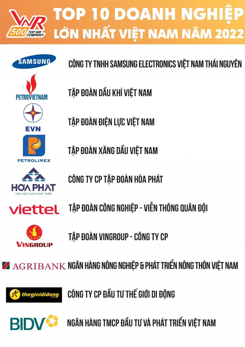 EVN đứng thứ 3 trong Top 500 doanh nghiệp lớn nhất Việt Nam năm 2022