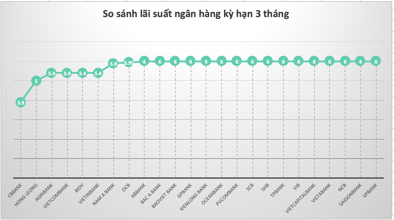 So sánh lãi suất ngân hàng cao nhất ở kỳ hạn 3 tháng. Biểu đồ: Trà My