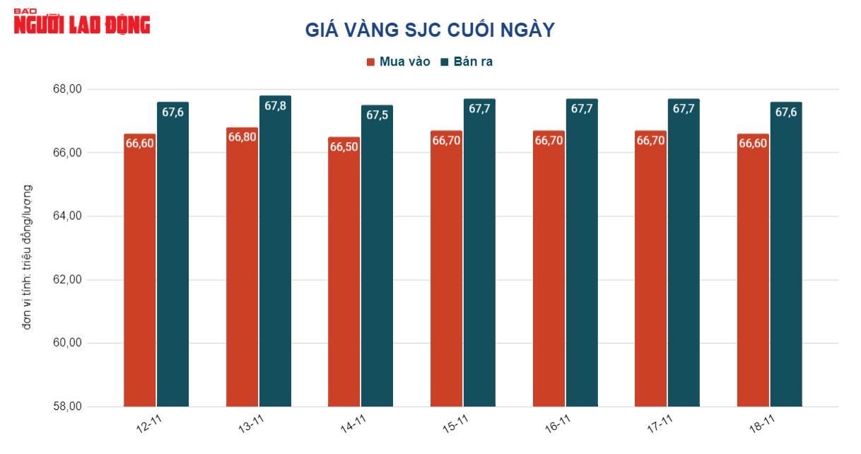 Giá vàng hôm nay 19-11: Bị bán chốt lời - Ảnh 2.