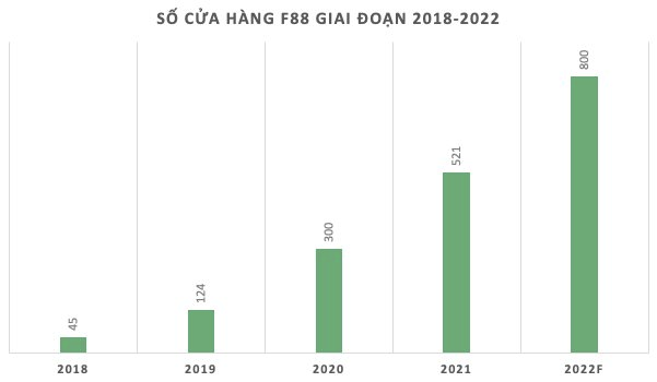 Quảng cáo "nhiệt tình" cùng các trận World Cup 2022, chuỗi cầm đồ lớn nhất nước F88 đang kinh doanh thế nào? - Ảnh 1.