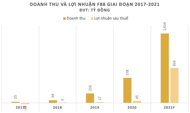 Quảng cáo "nhiệt tình" cùng các trận World Cup 2022, chuỗi cầm đồ lớn nhất nước F88 đang kinh doanh thế nào? - Ảnh 2.