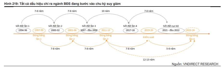 Chu kỳ giảm giá bất động sản hiện nay có khốc liệt như giai đoạn 2011-2013? - Ảnh 1.