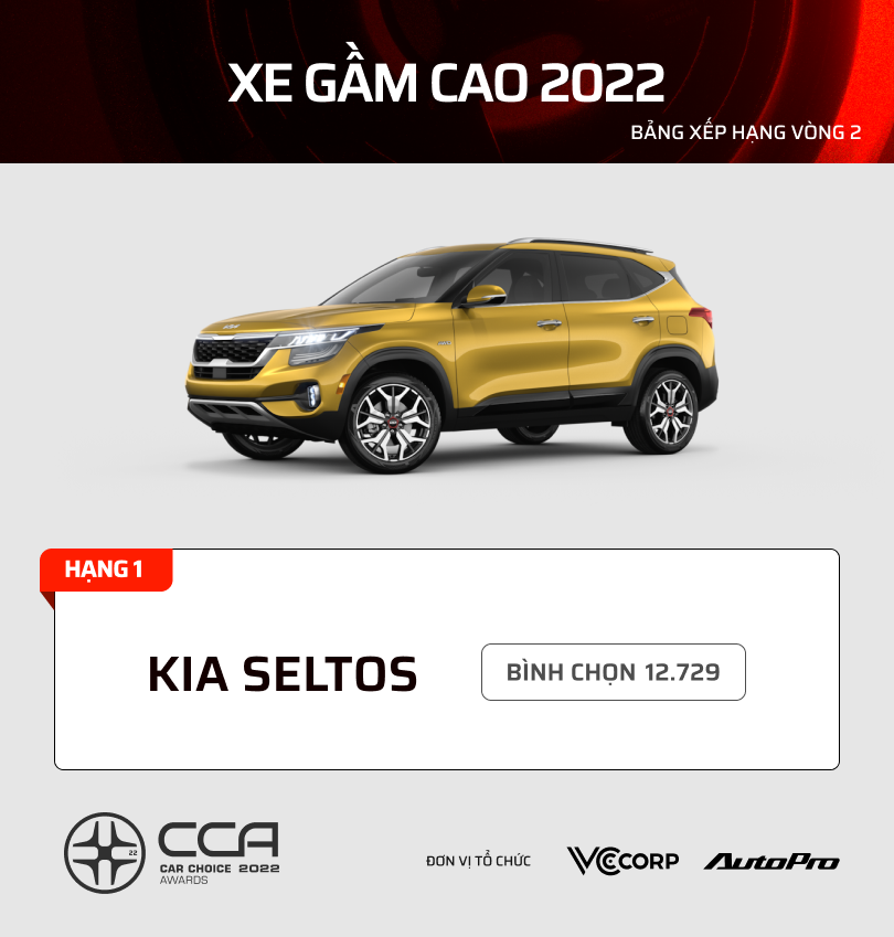 17 mẫu xe nhiều bình chọn nhất từng hạng mục CCA 2022: Kia, Mazda áp đảo phân khúc phổ thông - Ảnh 16.