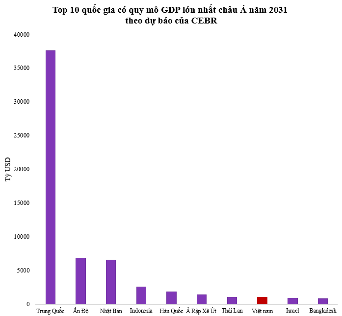 GDP Việt Nam xếp thứ mấy khu vực châu Á khi vượt 1.000 tỷ USD? - Ảnh 2.