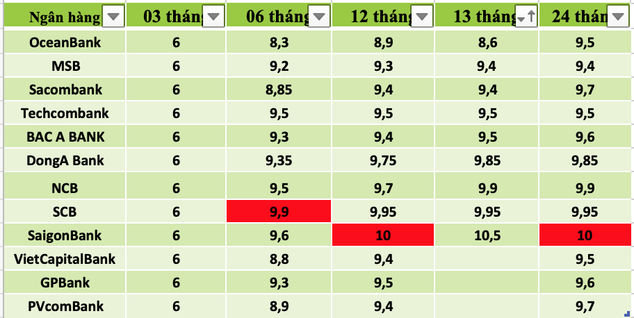 Tổng hợp các ngân hàng có lãi suất cao nhất thị trường hiện nay. Bảng: Trà My