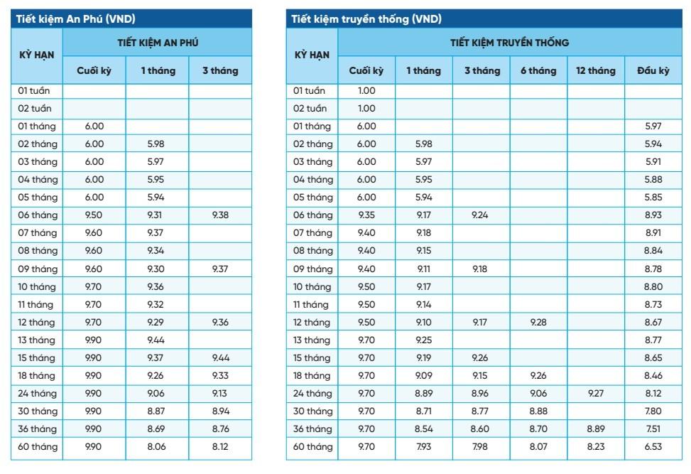 Biểu lãi suất của NCB.