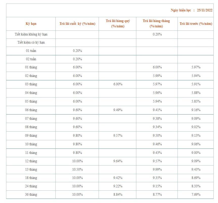 Biểu lãi suất của Saigon Bank.