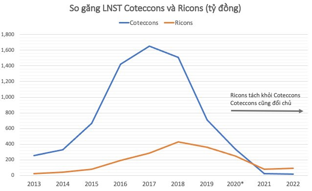 Với 11.384 tỷ đồng, Ricons bám sát Coteccons về doanh thu và “vượt mặt” lợi nhuận sau 2 năm không còn “chung nhà” - Ảnh 2.