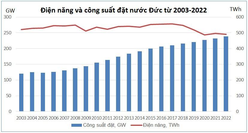 Nước Đức trên con đường sử dụng năng lượng tái tạo thay thế hóa thạch