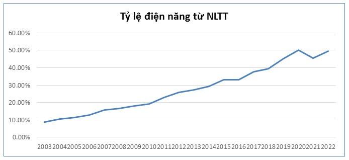 Nước Đức trên con đường sử dụng năng lượng tái tạo thay thế hóa thạch