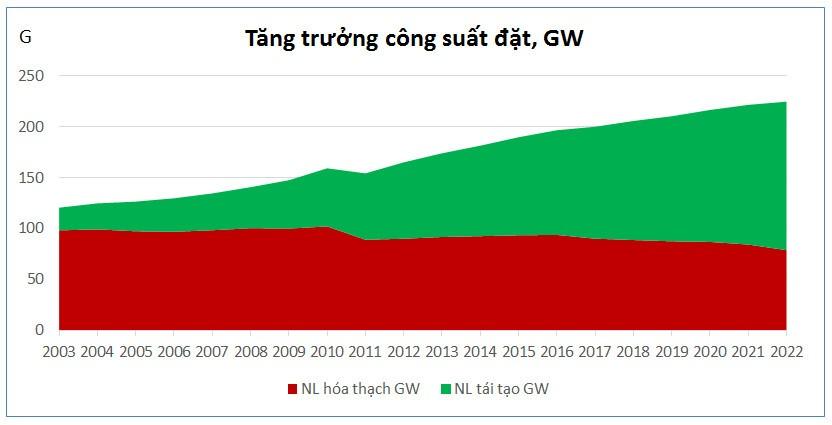 Nước Đức trên con đường sử dụng năng lượng tái tạo thay thế hóa thạch