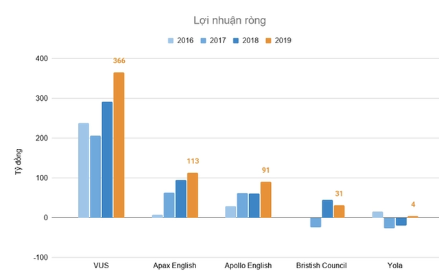 Thị trường đào tạo tiếng Anh sau Covid: Apax English phải thu hẹp còn 1/3, các đối thủ tranh giành thị phần hàng ngàn tỷ đầy béo bở - Ảnh 3.