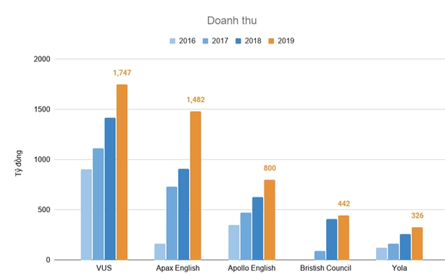 Thị trường đào tạo tiếng Anh sau Covid: Apax English phải thu hẹp còn 1/3, các đối thủ tranh giành thị phần hàng ngàn tỷ đầy béo bở - Ảnh 2.