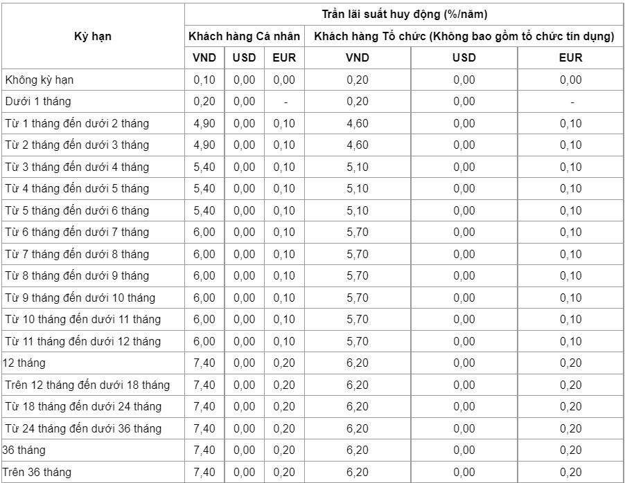 Biểu lãi suất của Vietinbank.