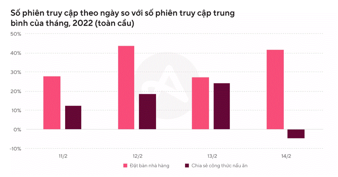 Các ứng dụng giao thức ăn – hẹn hò, sàn TMĐT cần làm gì để đón đầu Valentine? - Ảnh 3.