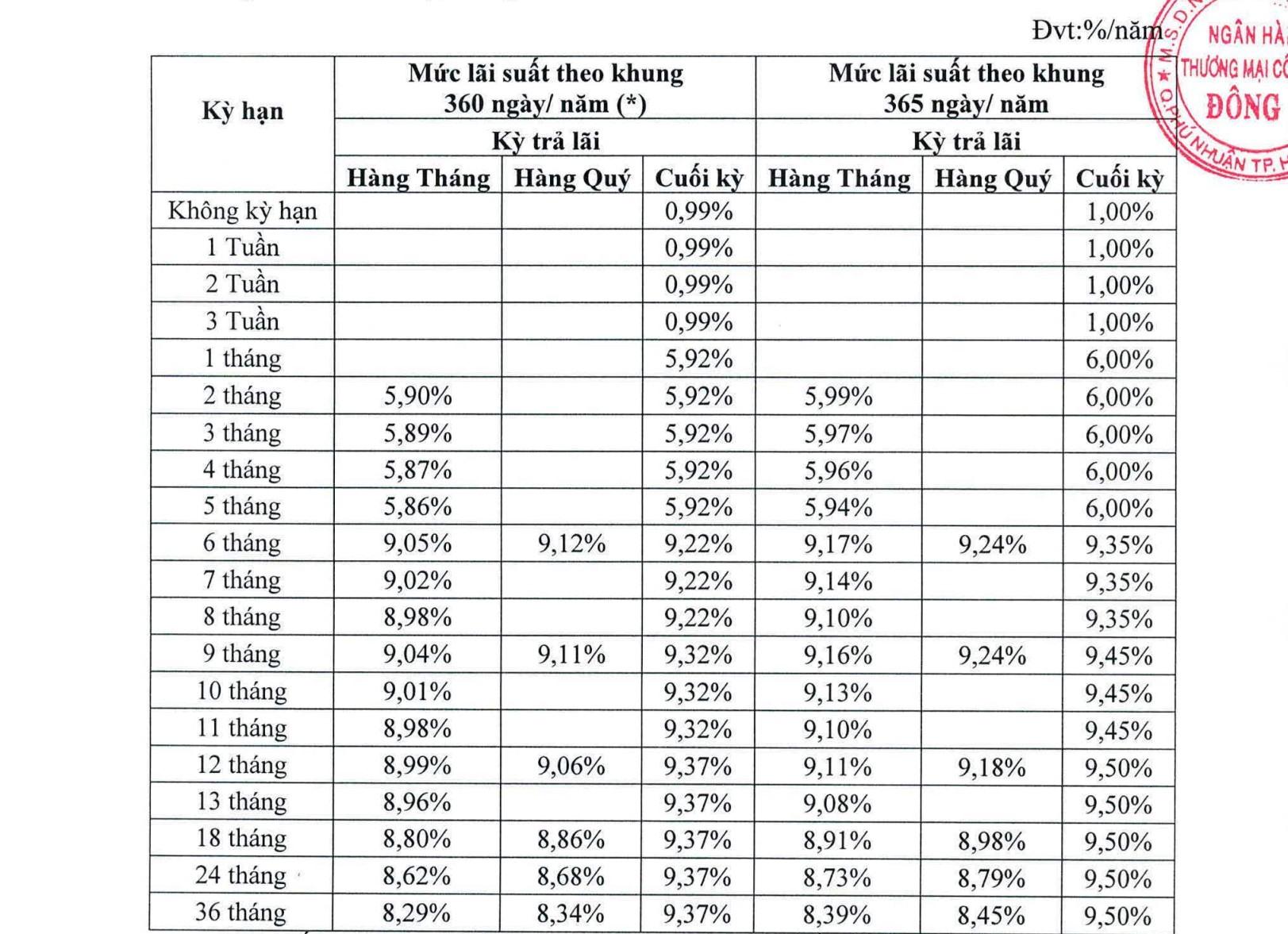 Biểu lãi suất của DongA Bank.