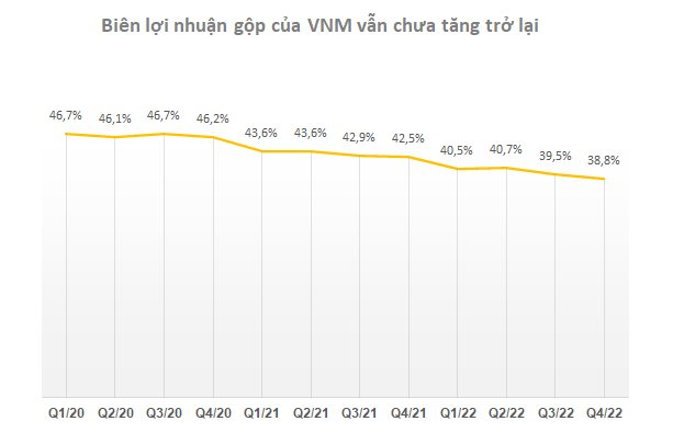 Cắt chi phí quảng cáo, mất thị phần trong năm 2022, Vinamilk “vui trở lại” khi số em bé Quý Mão tăng ngay từ đầu năm, mảng sữa bột tăng trưởng 2 con số trong tháng 1 - Ảnh 3.