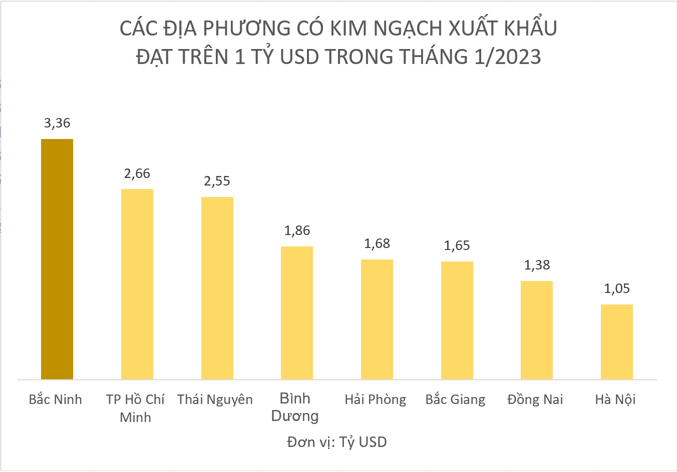 Địa phương duy nhất có kim ngạch xuất khẩu vượt 3 tỷ USD ngay trong tháng đầu năm  - Ảnh 1.