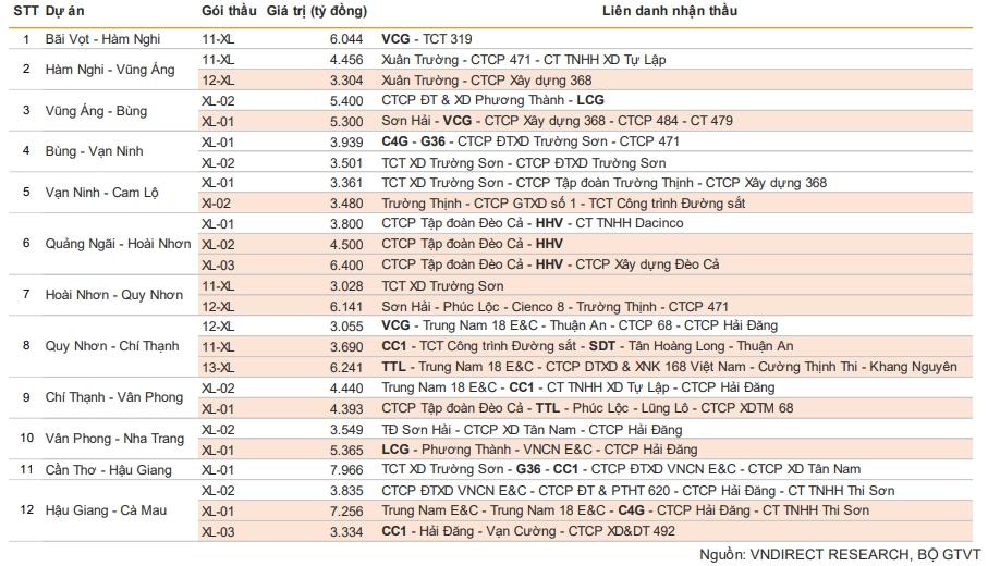 Tình hình tài chính của 5 nhà thầu xây dựng cao tốc Bắc - Nam - Ảnh 2.