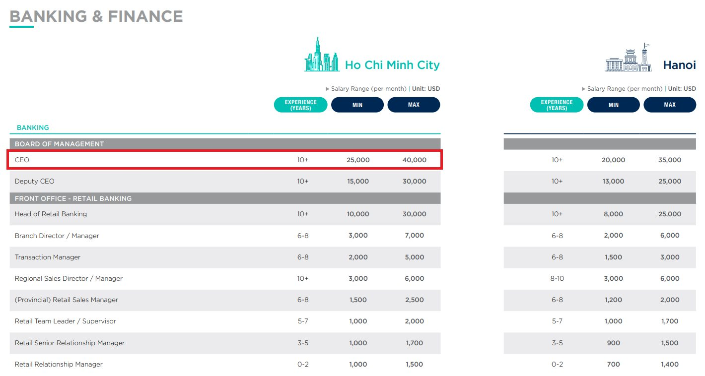 Lương thưởng của 40 vị trí trong ngân hàng năm 2023: Cao nhất tới 920 triệu đồng/tháng, không vị trí nào lương dưới 10 triệu - Ảnh 2.