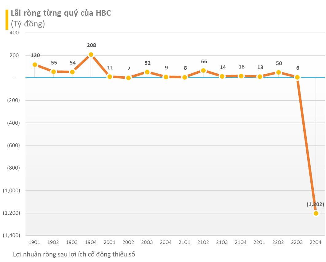 Xây dựng Hoà Bình (HBC): Ông Lê Viết Hải rút đơn từ nhiệm, năm 2023 lên kế hoạch có lãi trở lại 125 tỷ đồng - Ảnh 2.