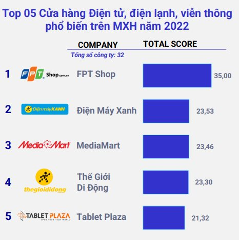 Cuộc đua ngầm trên MXH của các ông lớn bán lẻ: FPT Shop bỏ xa Điện Máy Xanh, Thế Giới Di Động, Yody phổ biến hơn cả Elise, Shein - Ảnh 2.