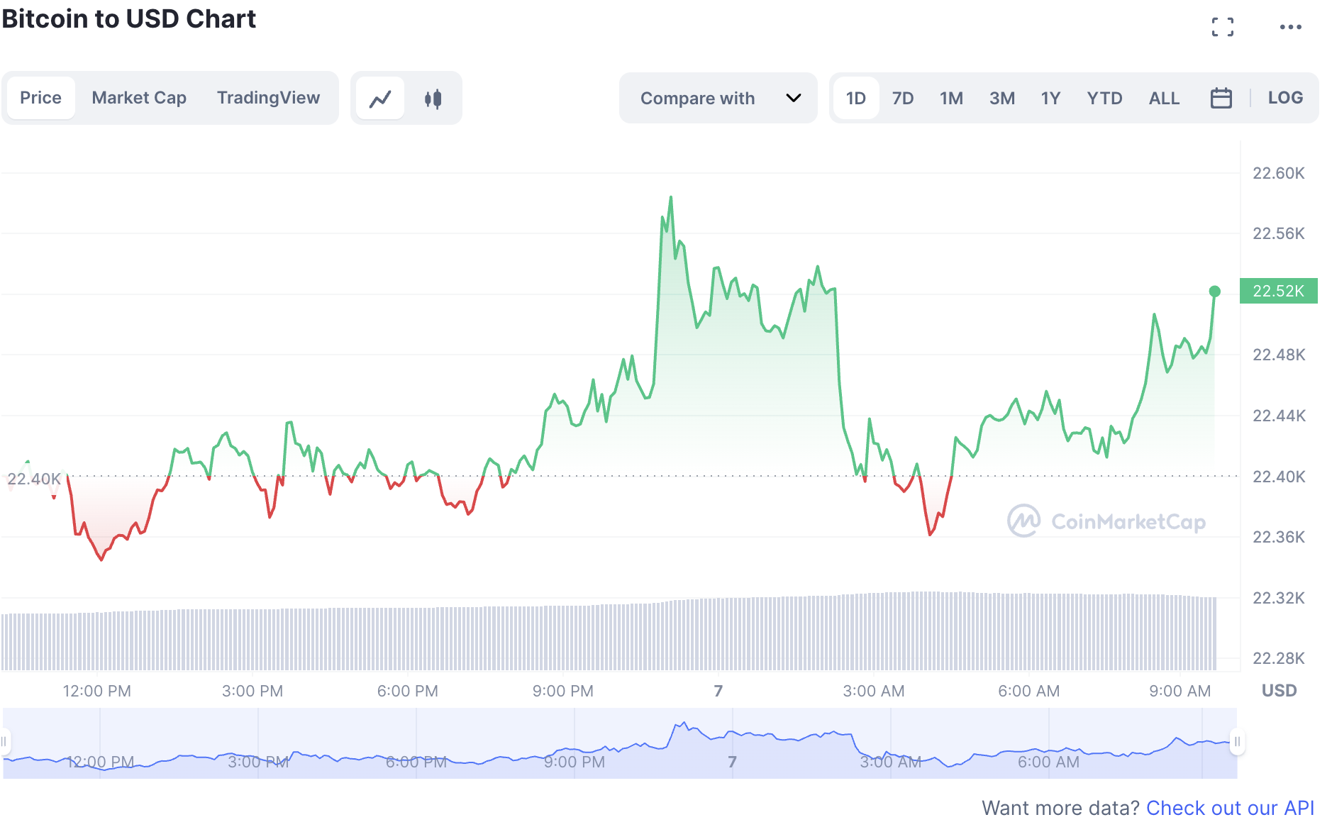 Biến động giá tiền điện tử Bitcoin trong sáng 7.3. Ảnh: Chụp màn hình