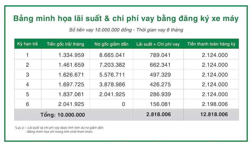 F88 đang cho vay tiền với lãi suất bao nhiêu? - Ảnh 2.