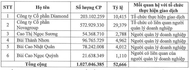 Cổ đông lớn thứ hai tại Novaland bán xong 1 triệu cổ phiếu NVL - Ảnh 2.