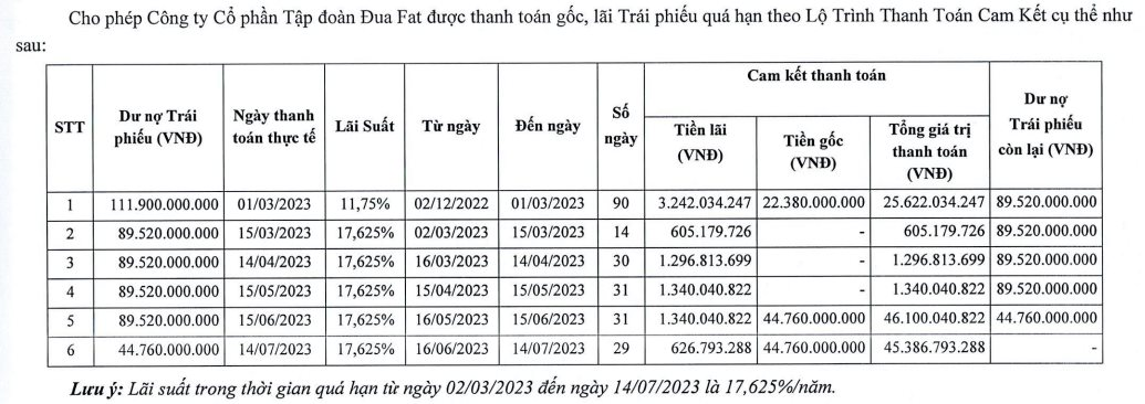 Không thể trả gốc trái phiếu đúng hạn, một công ty xây dựng chịu lãi suất trả chậm lên tới 17,625%/năm - Ảnh 2.