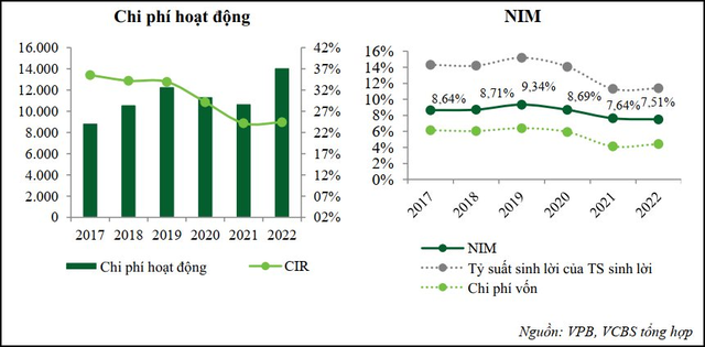 VCBS: FE Credit lỗ 3.121 tỷ đồng, nợ xấu 21,8% cao nhất ngành tài chính tiêu dùng - Ảnh 2.