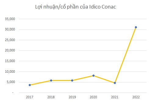 Một công ty "nhỏ xíu" đột nhiên có EPS hơn 31.000 đồng, trả cổ tức 250%: Điều gì đã xảy ra? - Ảnh 4.