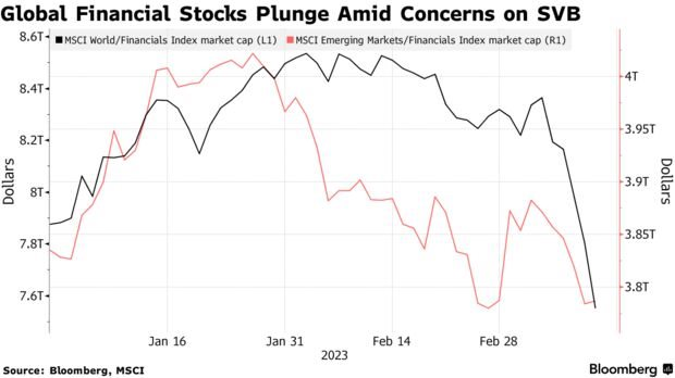 Sau 3 ngày, 465 tỷ USD vốn hóa bị 'thổi bay' trên toàn cầu vì SVB - Ảnh 2.