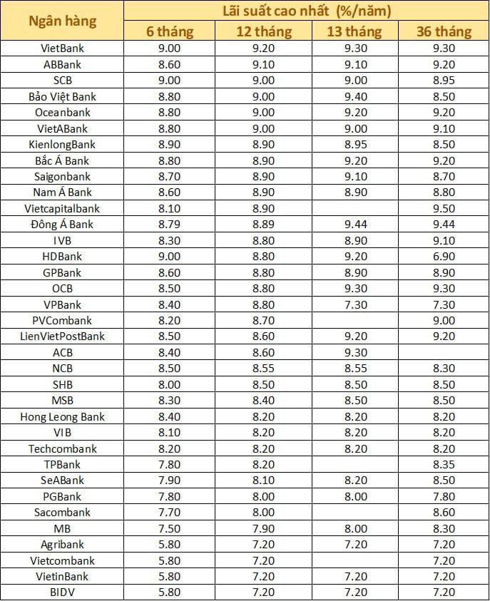Lãi suất ngày 15/3: Big4 giảm lãi kỳ hạn 12 tháng xuống còn 7,2% - Ảnh 2.
