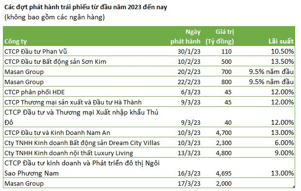 Thêm 1 doanh nghiệp kín tiếng phát hành 4.700 tỷ, tổng giá trị trái phiếu phát hành từ đầu tháng 3 tăng vọt lên 19.000 tỷ đồng - Ảnh 2.